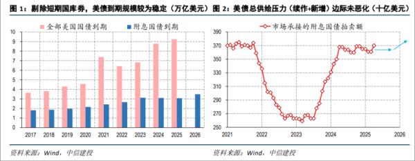 小麦财经股票配资 市场热议美债的到期偿付压力，真有那么大吗？